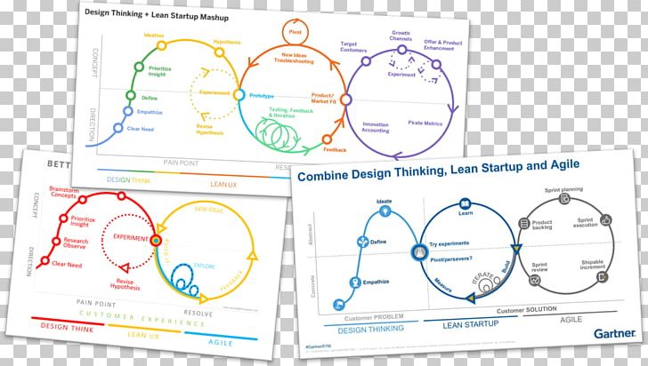 Design Thinking Lean Startup Lean Manufacturing Human-centered Design PNG, Clipart, Agile Software Development, Angle, Area, Art, Brand Free PNG Download