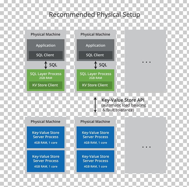 FoundationDB NoSQL Database Redis PNG, Clipart, Brand, Computer Software, Database, Data Model, Diagram Free PNG Download