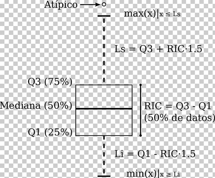 Box Plot Chart Interquartile Range PNG, Clipart, Angle, Area, Box, Brand, Central Tendency Free PNG Download