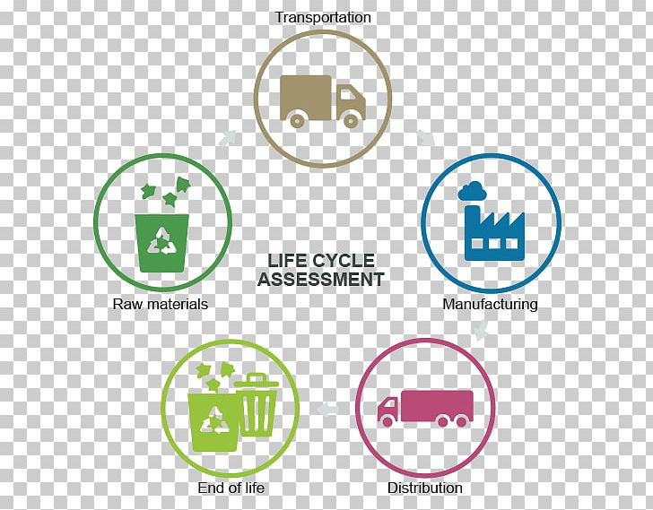 Life-cycle Assessment Paper Plastic Bottle Recycling PNG, Clipart, Area, Biological Life Cycle, Brand, Business Process, Diagram Free PNG Download