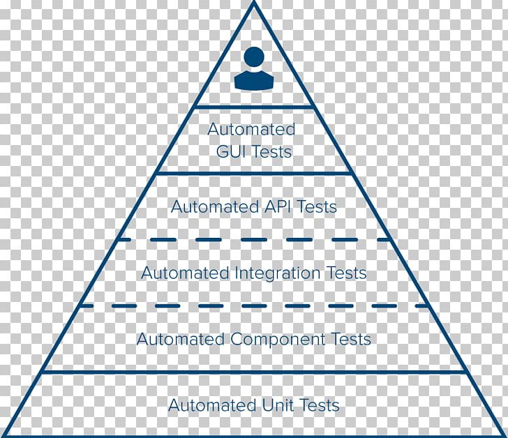 Self-actualization Pyramid Maslow's Hierarchy Of Needs Psychology Software Testing PNG, Clipart,  Free PNG Download
