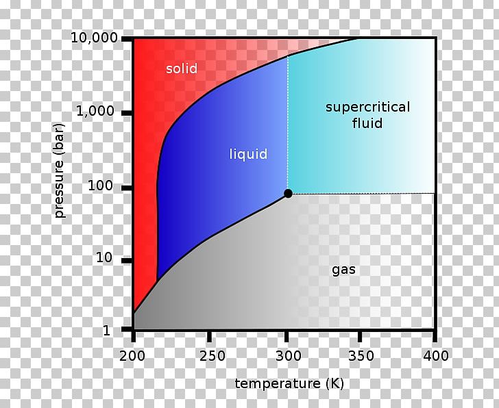 Supercritical Carbon Dioxide Supercritical Fluid Extraction Critical Point PNG, Clipart, Angle, Area, Carbon Dioxide, Critical Point, Diagram Free PNG Download