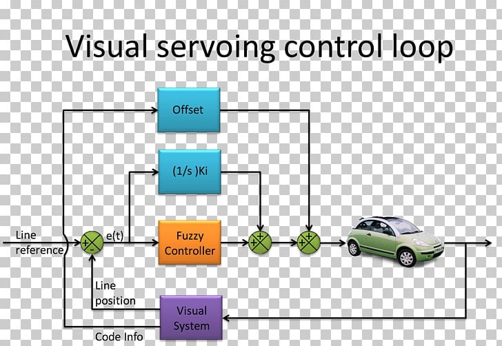 Autonomous Car Fuzzy Logic: Intelligence PNG, Clipart, Angle, Area, Autonomous Car, Car, Control Loop Free PNG Download