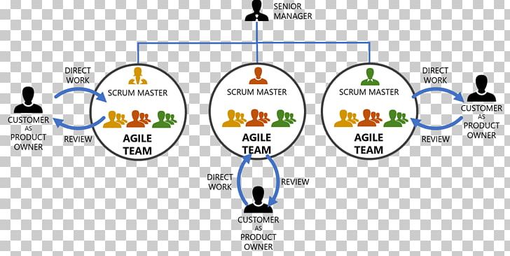 Organization Agile Software Development Scrum Product Manager Management PNG, Clipart, Area, Brand, Circle, Computer Software, Diagram Free PNG Download