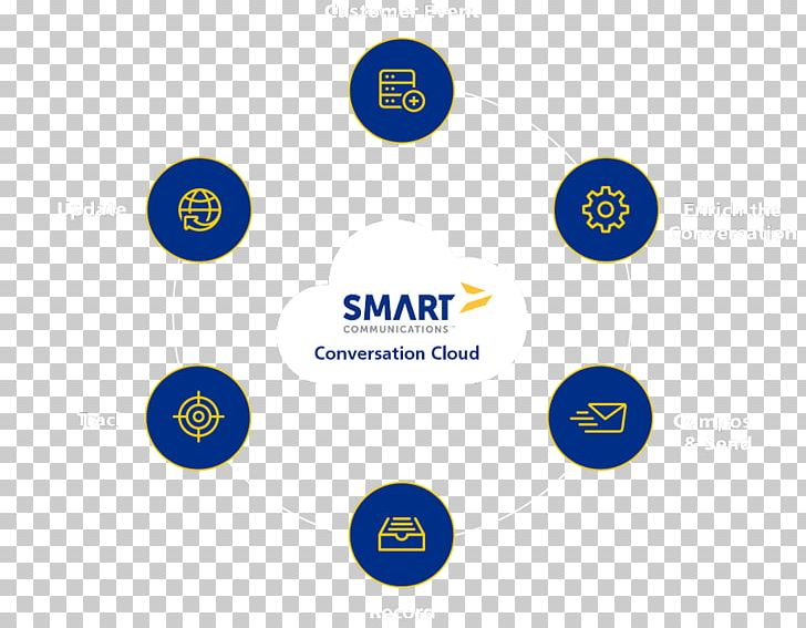 Organization Logo Smart Communications Brand Customer Service PNG, Clipart, Brand, Circle, Cloud Computing, Conversation, Customer Service Free PNG Download