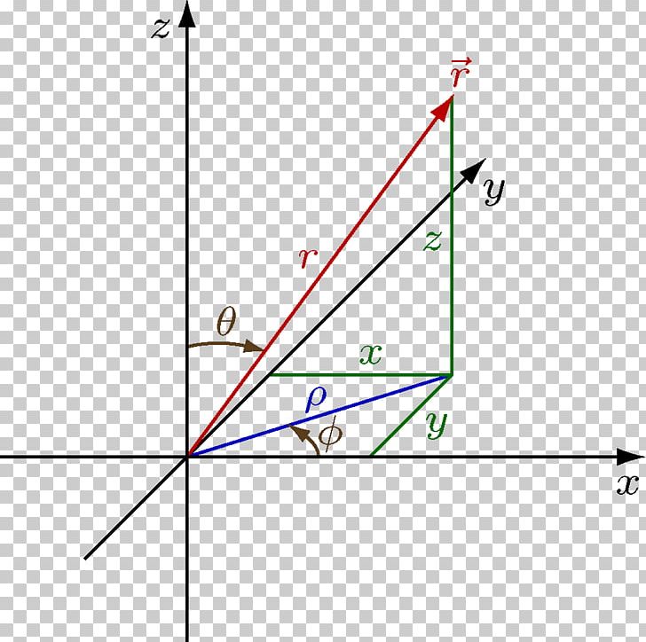 Polar Coordinate System Spherical Coordinate System Cartesian Coordinate System Physics PNG, Clipart, Angle, Area, Cartesian Coordinate System, Circle, Coordinate System Free PNG Download