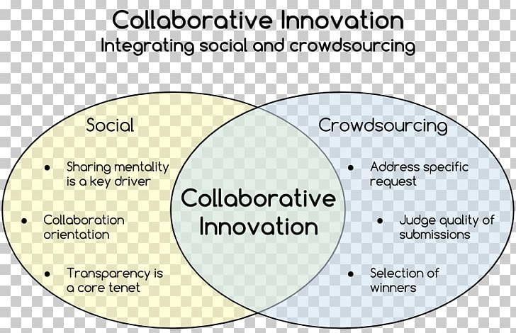 Organization Crowdsourcing Collaborative Innovation Network Definition Collaboration PNG, Clipart, Area, Brand, Circle, Collaboration, Collaborative Innovation Network Free PNG Download