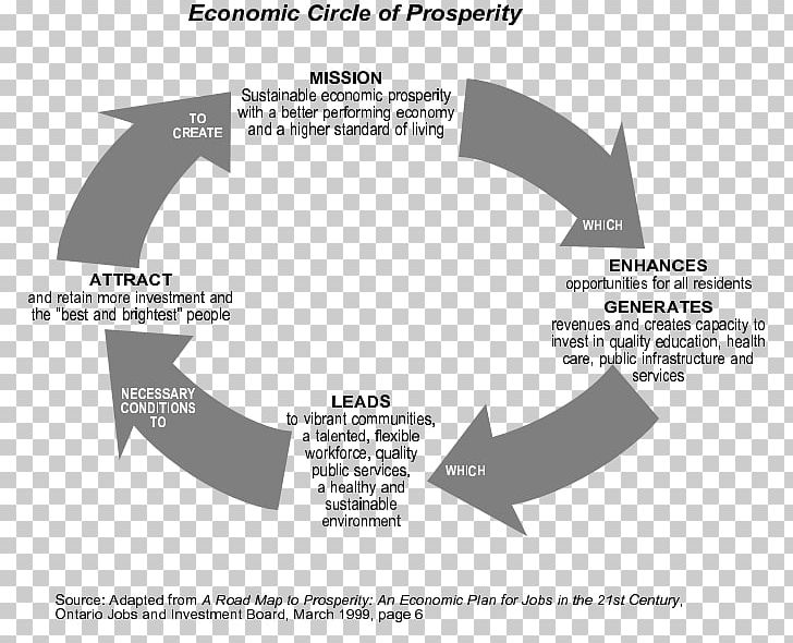 Migration And Economic Development Economy Economics Unemployment PNG, Clipart, Angle, Area, Brand, Diagram, Economic Development Free PNG Download