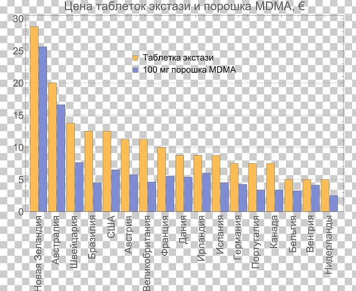 Последствия употребления MDMA и экстази Tablet Prášek Narcotic PNG, Clipart, Addiction, Amphetamine, Angle, Area, Diagram Free PNG Download