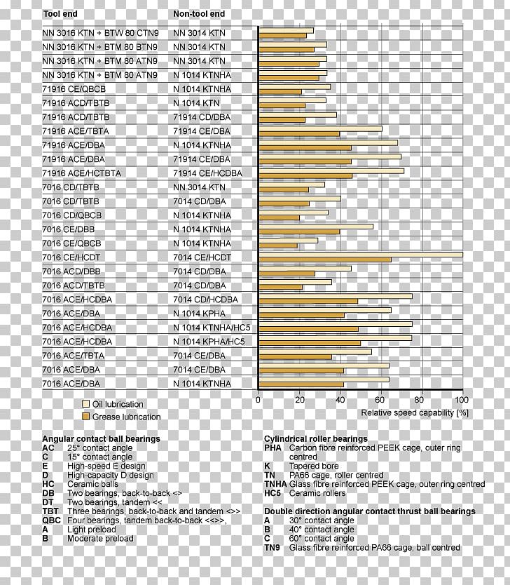 Bearing Spindle SKF Machine Tool Подшипниковый узел PNG, Clipart, Area, Bearing, Burkina Faso, Computer, Diagram Free PNG Download