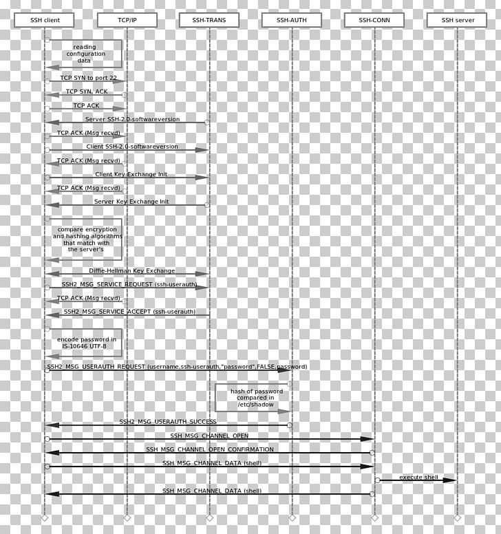 OpenSSH Drawing Sequence Diagram PNG, Clipart, Angle, Area, Authentication, Black And White, Diagram Free PNG Download