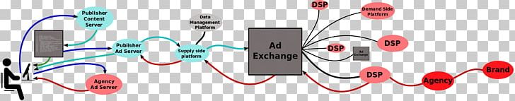 Digital Marketing Demand-side Platform Ad Exchange Advertising Real-time Bidding PNG, Clipart, Ad Exchange, Ad Serving, Advertising, Angle, Audio Equipment Free PNG Download