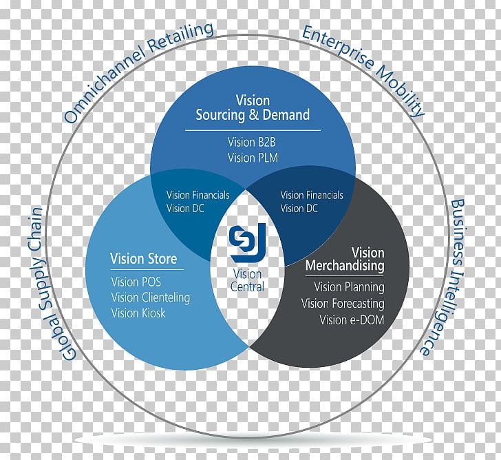 Organization Enterprise Resource Planning Jesta I.S. Inc Software Suite Computer Software PNG, Clipart, Brand, Business, Business Productivity Software, Chart, Circle Free PNG Download