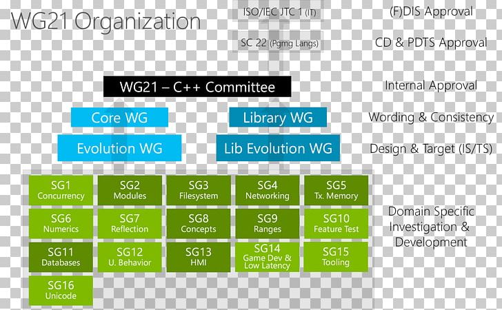 C++ Computer Software ISO/IEC JTC 1/SC 22 PNG, Clipart, Area, Brand, Computer Programming, Computer Software, Data Free PNG Download