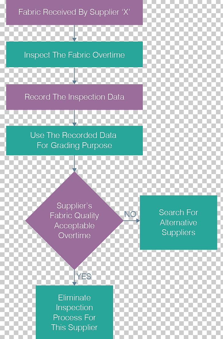 Inspection Industry Textile Flowchart PNG, Clipart, Area, Brand, Chart, Clothing, Clothing Industry Free PNG Download