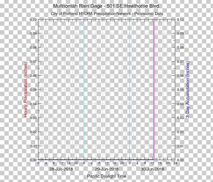 Portland Fire Bureau Invest Rain Gauges Precipitation Water PNG, Clipart, Angle, Area, Circle, Diagram, Line Free PNG Download