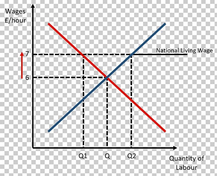 Price Floor Minimum Wage Labor Demand Supply PNG, Clipart, Angle, Area, Circle, Demand, Diagram Free PNG Download