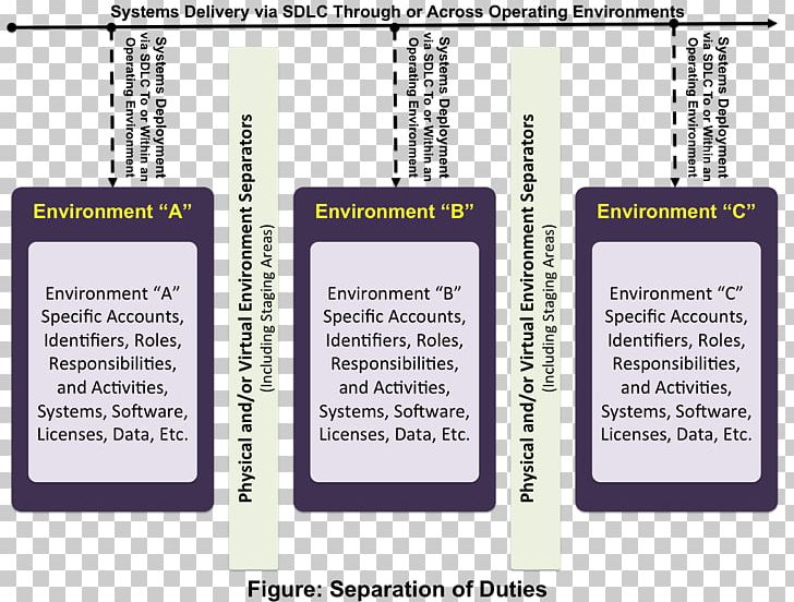 Systems Development Life Cycle Natural Environment Project Computer Software PNG, Clipart, Brand, Computer Software, Data, Diagram, Environmental Security Free PNG Download
