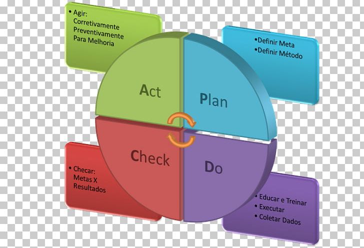 Toyota Kata PDCA Quality Management Continual Improvement Process PNG, Clipart, Brand, Communication, Continual Improvement Process, Diagram, Dmaic Free PNG Download