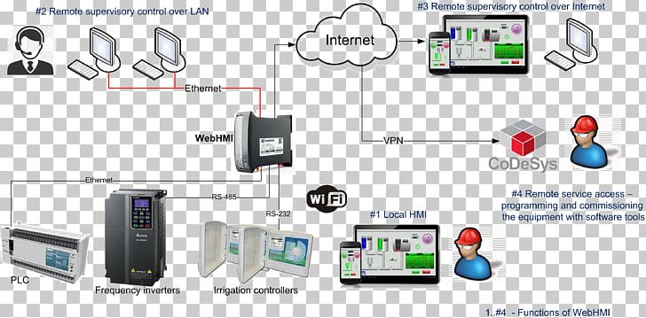 Modbus SCADA Simatic S7-300 RS-485 Simatic S7-200 PNG, Clipart, Brand, Computer Network, Electronics, Electronics Accessory, Hardware Free PNG Download