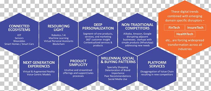 Strategic Management Organization Digital Transformation Business Innovation PNG, Clipart, Advertising, Brand, Business, Business Administration, Business Model Free PNG Download