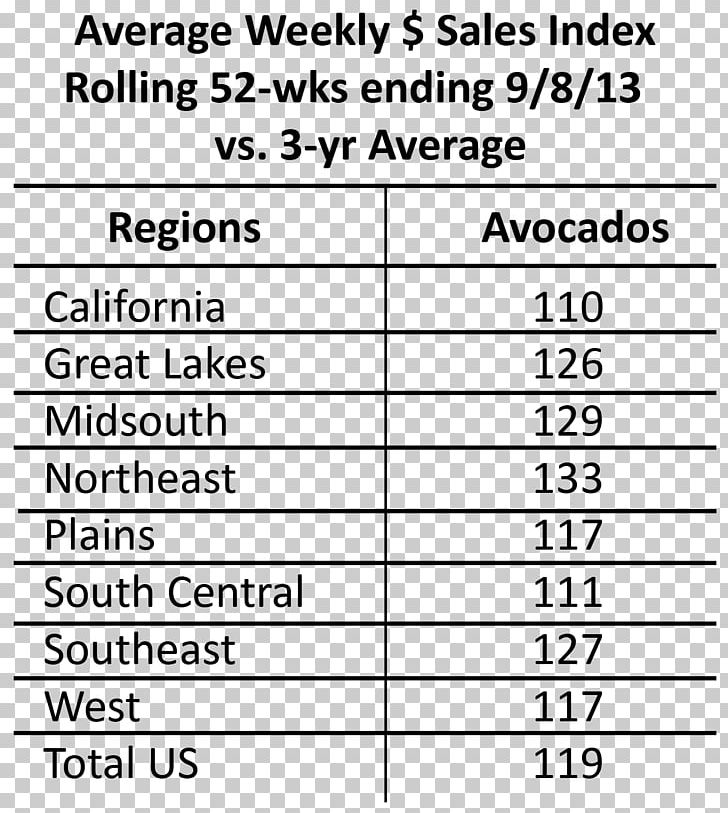 Hass Avocado Retail Sales Shopping Document PNG, Clipart, Angle, Area, Avocado, Black And White, Diagram Free PNG Download