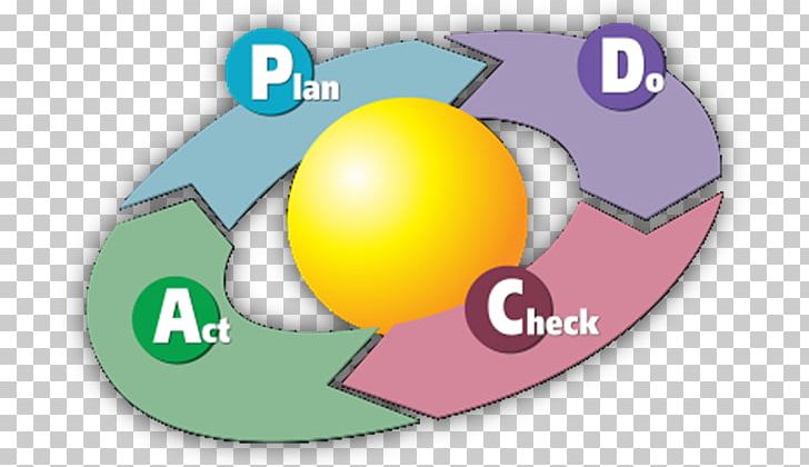 PDCA Plan Management Continual Improvement Process Lean Manufacturing PNG, Clipart, Circle, Eight Disciplines Problem Solving, Iso 9000, Kaizen, Lean Manufacturing Free PNG Download