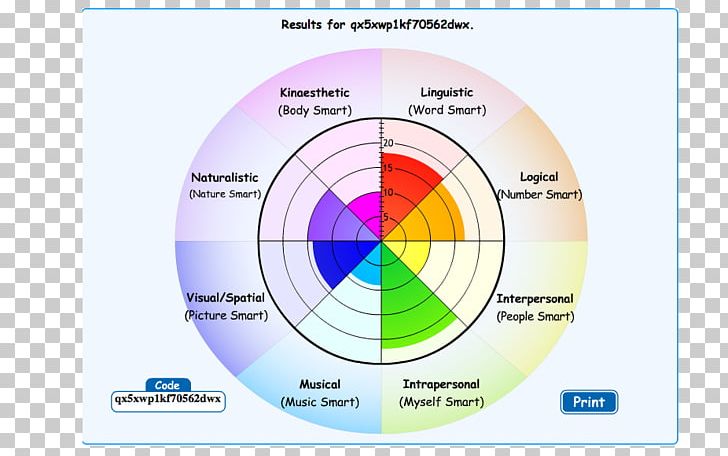 Theory Of Multiple Intelligences Learning Styles Education PNG, Clipart, Aptitude, Area, Circle, Diagram, Education Free PNG Download