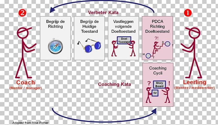 Toyota Kata Lean Manufacturing Lean Management Lean Six Sigma PNG, Clipart, Area, Brand, Circle, Coaching, Communication Free PNG Download