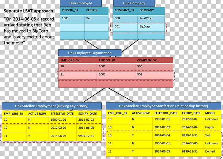 Data Vault Modeling Diagram Implementation Table PNG, Clipart, Angle, Area, Combine, Concept, Data Free PNG Download