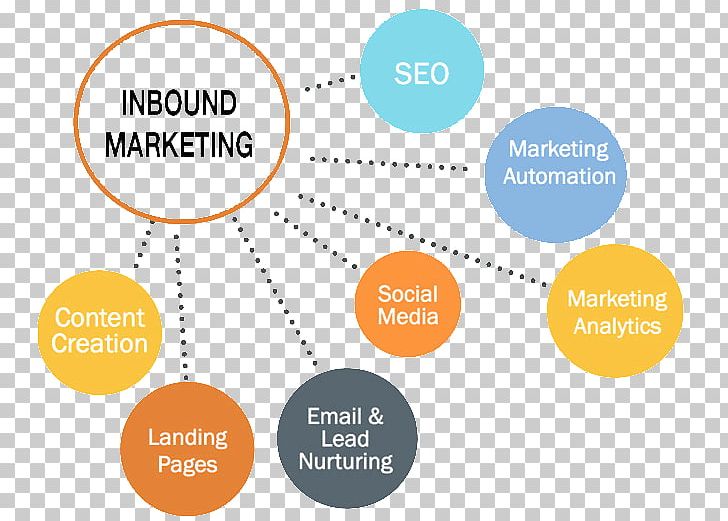 Digital Marketing Inbound Marketing Content Marketing Business PNG, Clipart, Area, Blog, Brand, Business, Communication Free PNG Download