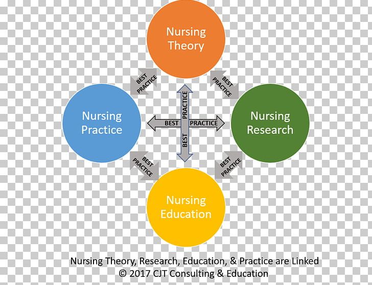 Research Nurse Education Self-care Deficit Nursing Theory PNG, Clipart, Brand, Communication, Diagram, Education, Health Care Free PNG Download