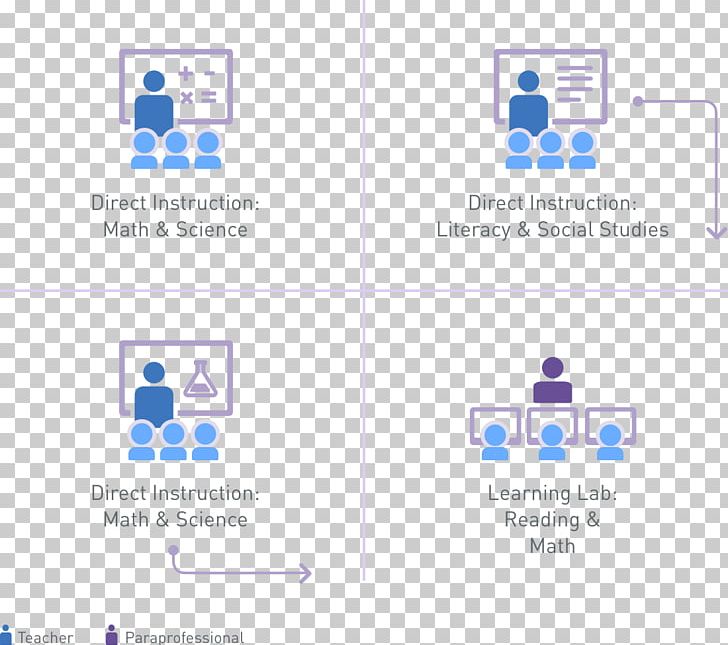 Blended Learning Rotation Model Of Learning School Teacher PNG, Clipart, Blended Learning, Brand, Classroom, Computer, Computer Lab Free PNG Download