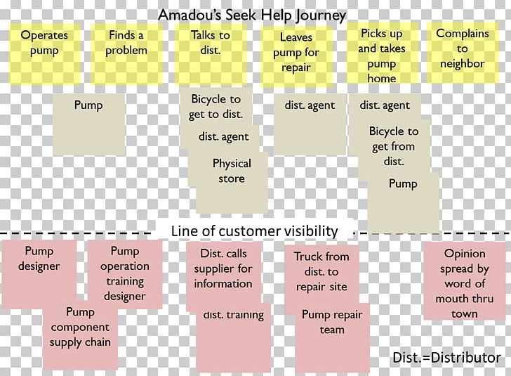 Customer Experience Paper Microsoft Visio User Journey Map PNG, Clipart, Angle, Area, Customer, Customer Experience, Customer Journey Free PNG Download