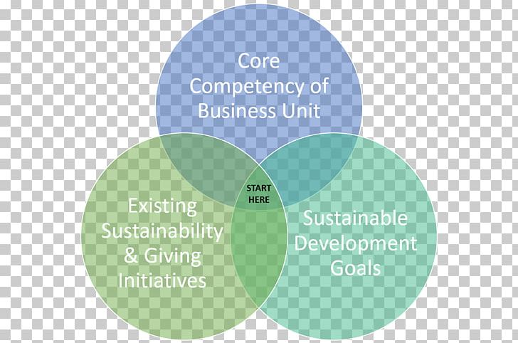 Sustainability Sustainable Development Goals Business Corporate Social Responsibility PNG, Clipart, Brand, Business, Communication, Corporate Social Responsibility, Corporation Free PNG Download