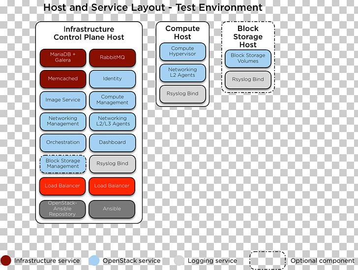 Ceph Ansible Computer Configuration OpenStack Red Hat PNG, Clipart, Ansible, Appendix, Area, Brand, Ceph Free PNG Download