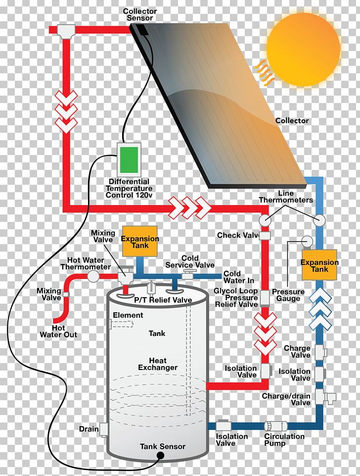 Solar Water Heating Solar Energy Solar Power Electricity PNG, Clipart, Alternative Energy, Angle, Area, Central Heating, Circulator Pump Free PNG Download