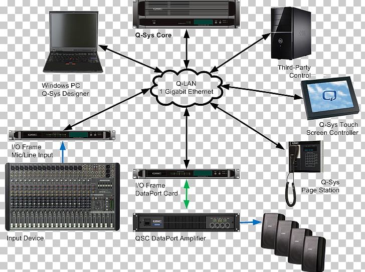Computer Network Diagram Local Area Network Q-LAN QSC Audio Products PNG, Clipart, Basic, Computer Network, Computer Network Diagram, Diagram, Electronics Free PNG Download