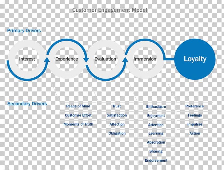 Customer Engagement Customer Experience Customer Insight PNG, Clipart, Angle, Area, Brand, Business, Business Cycle Free PNG Download