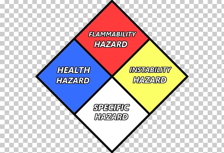 NFPA 704 Dangerous Goods National Fire Protection Association Hazardous Materials Identification System PNG, Clipart, Angle, Area, Brand, Chemical Hazard, Chemical Substance Free PNG Download