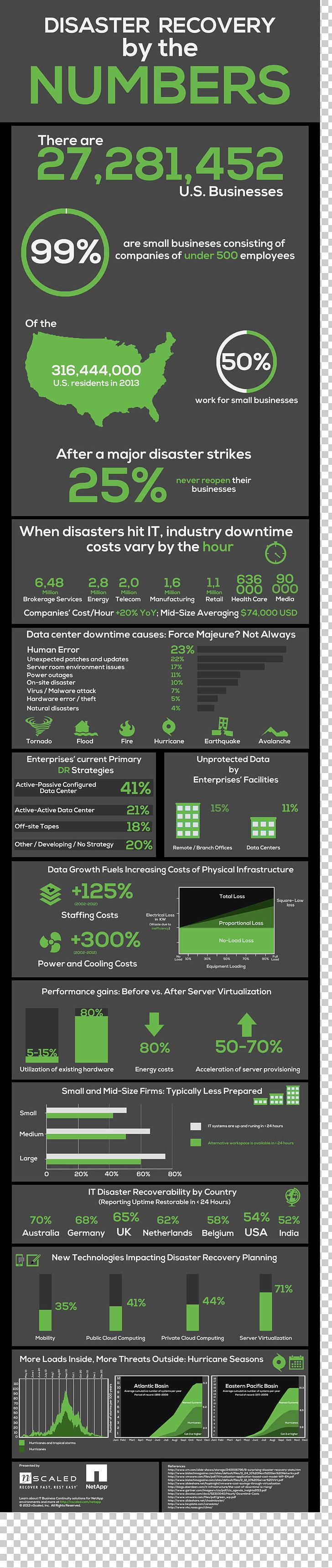 Anthropogenic Hazard Map Infographic Disaster Recovery Business PNG, Clipart, Anthropogenic Hazard, Backup, Business, Chart, Data Free PNG Download