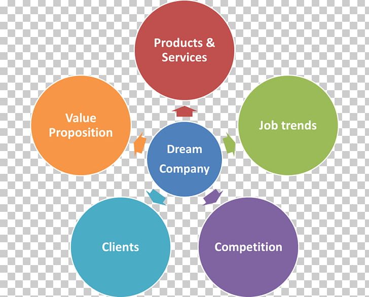 Organization Lean Six Sigma 5S Lean Manufacturing PNG, Clipart, Brand, Communication, Continual Improvement Process, Diagram, Dmaic Free PNG Download