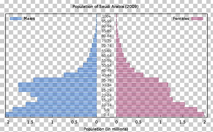 World Of Warcraft Population Chart