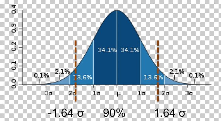 Standard Deviation Mean Normal Distribution Statistics PNG Clipart 