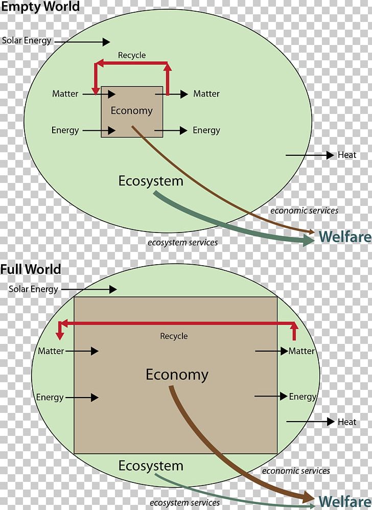 World Economy Ecological Economics PNG, Clipart, Angle, Applied Economics, Area, Diagram, Ecological Economics Free PNG Download
