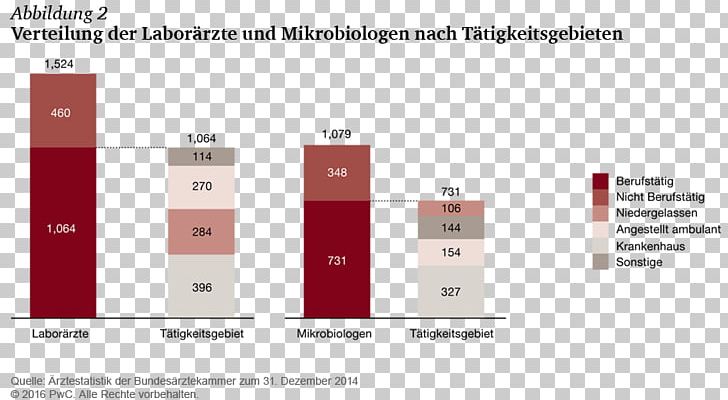 Gebührenordnung Für Ärzte Microbiology Keyword Germany PNG, Clipart, Angle, Brand, Diagram, Germany, Industrial Design Free PNG Download