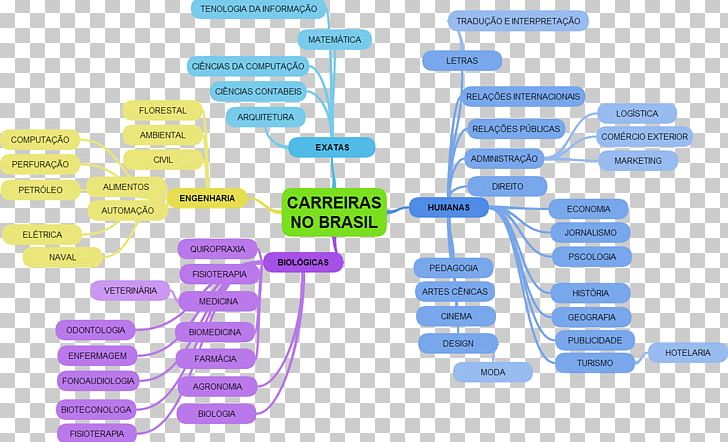 Mind Map Professional Estudio PNG, Clipart, Biomedicina, Brand, Classroom, Diagram, Education Free PNG Download