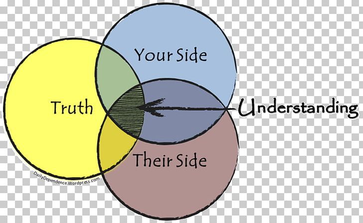 Understanding Is A Three-edged Sword. Your Side PNG, Clipart, Area, Brand, Building, Business, Circle Free PNG Download