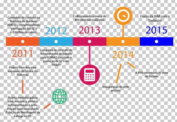 Timeline Industry Energy PNG, Clipart, Area, Brand, Business, Diagram, Document Free PNG Download
