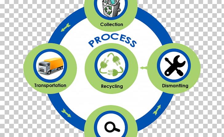 Electronic Waste Computer Recycling Waste Management PNG, Clipart, Area, Brand, Business, Business Process, Circle Free PNG Download